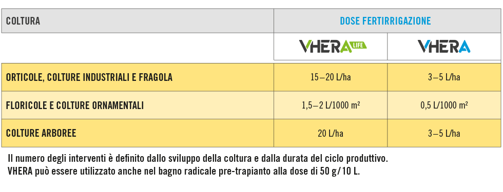 Avversità del suolo: da oggi non spaventano più grazie a VHERA e VHERA LIFE