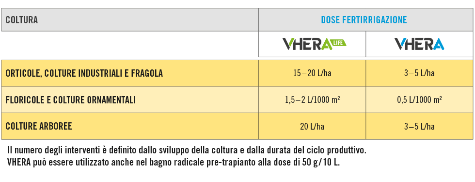 Avversità del suolo: da oggi non spaventano più grazie a VHERA e VHERA LIFE