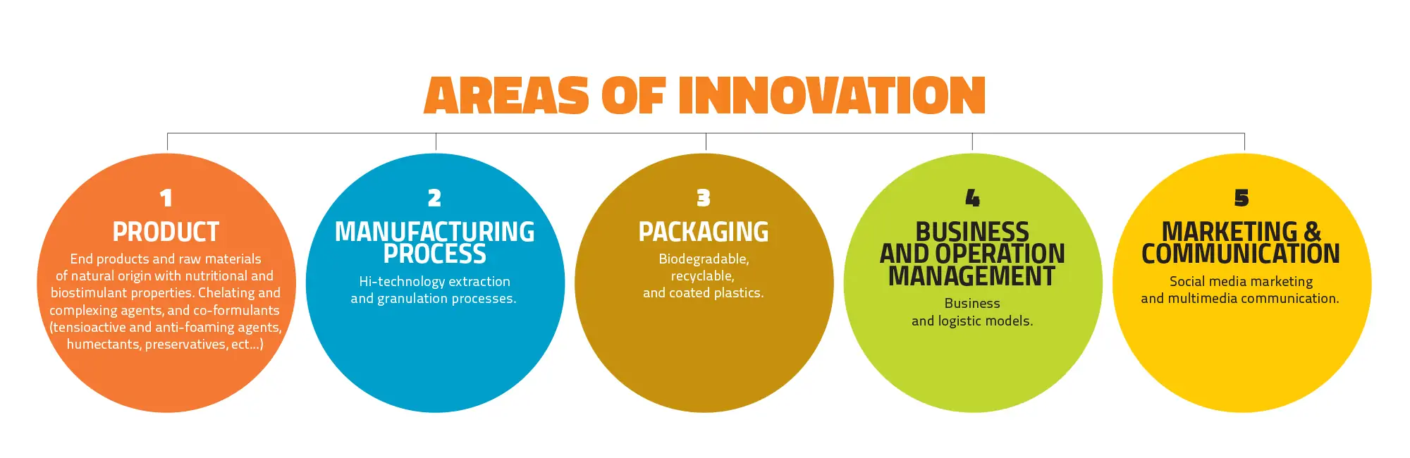 The WIN – Worldwide Innovation Network project